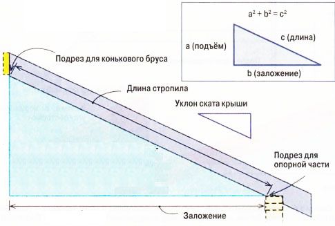 Определение длины стропила