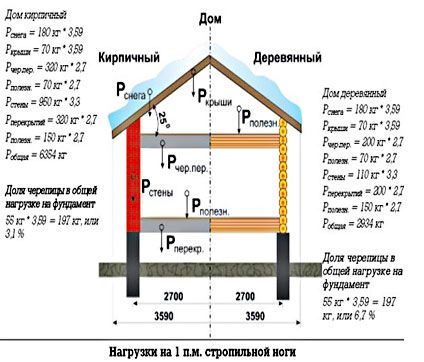 Расчёт нагрузки на стропила