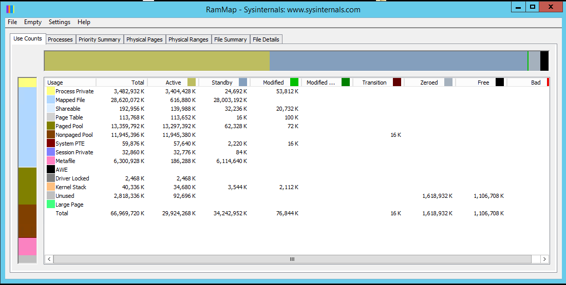 Главный экран Sysinternals RAMMap с вкладкой Use Counts