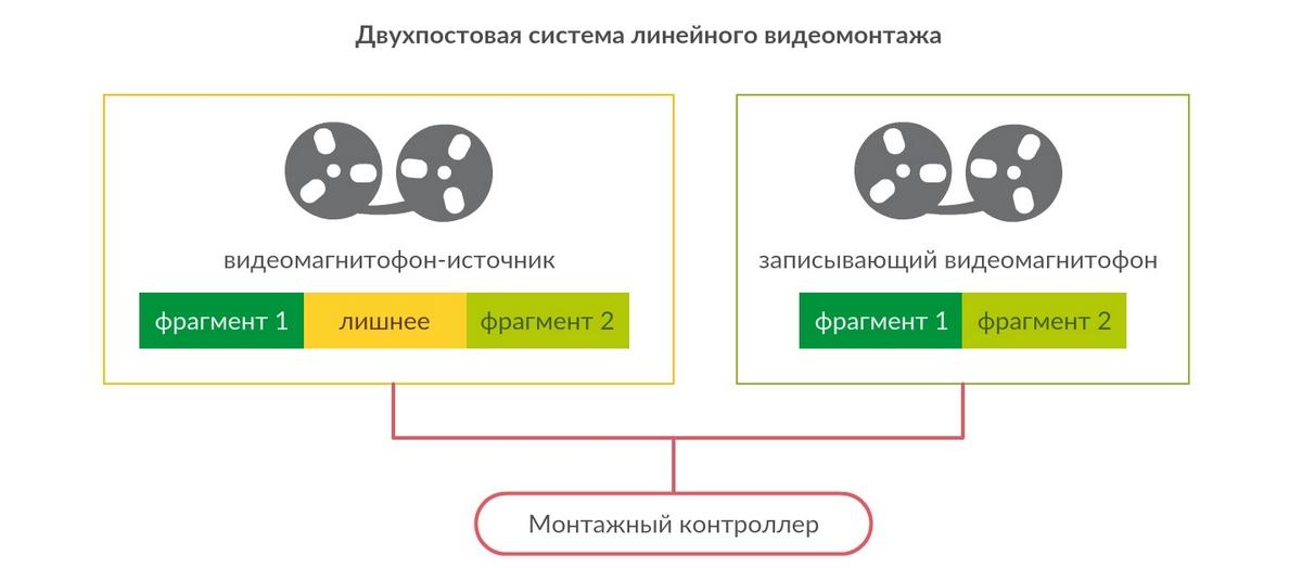 Схема линейного монтажа: фрагменты собираются последовательно