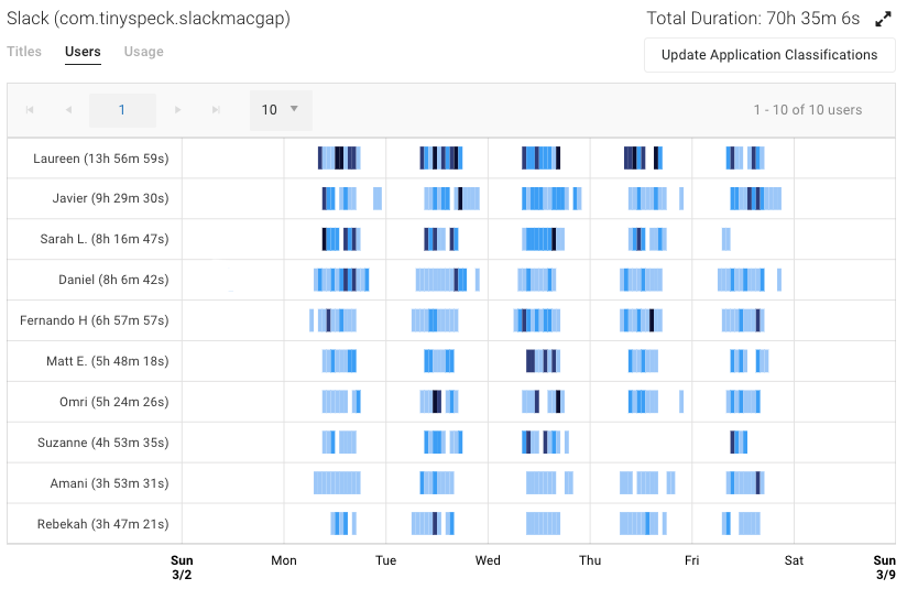 Панель Users в ActivTrak Application Usage