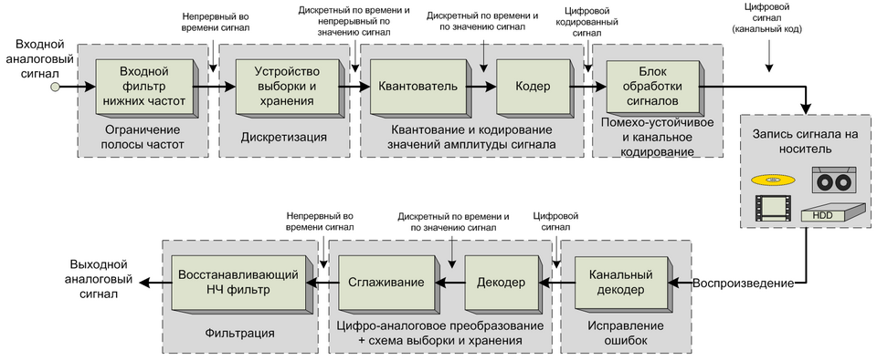 Схема цифровой записи и воспроизведения звука