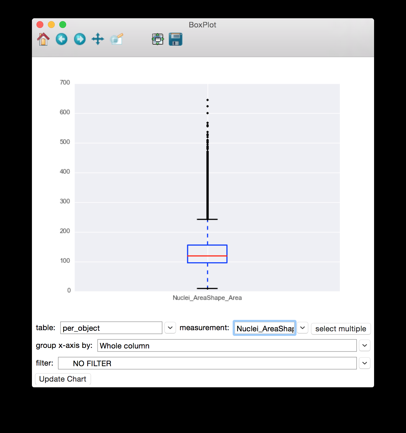 Box Plot для измерения площади ядра