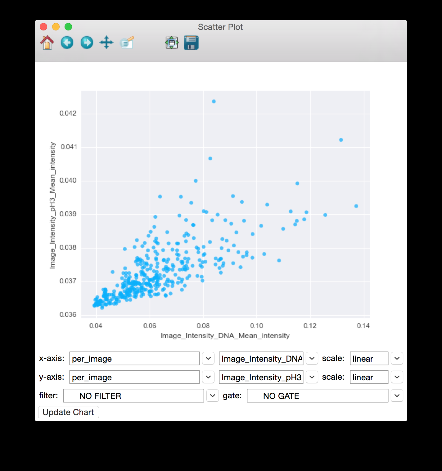 Scatter Plot с двумя интенсивностными измерениями