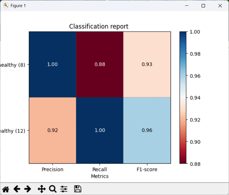 Classification report с precision recall и F1