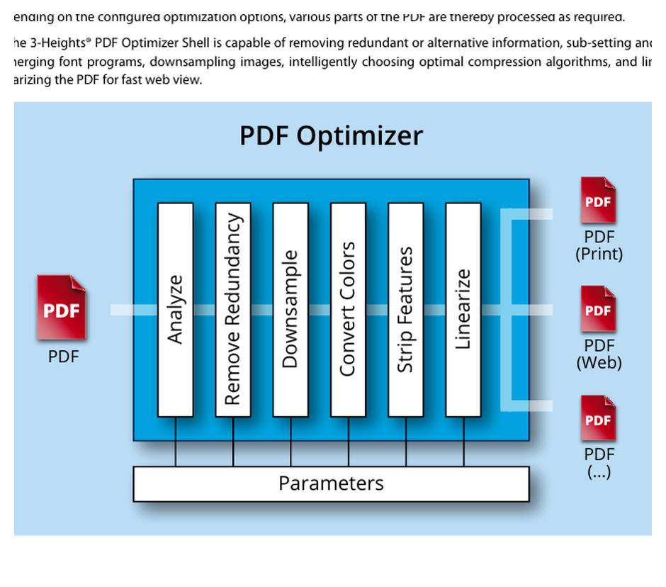 Схема этапов оптимизации PDF в 3-Heights PDF Optimizer