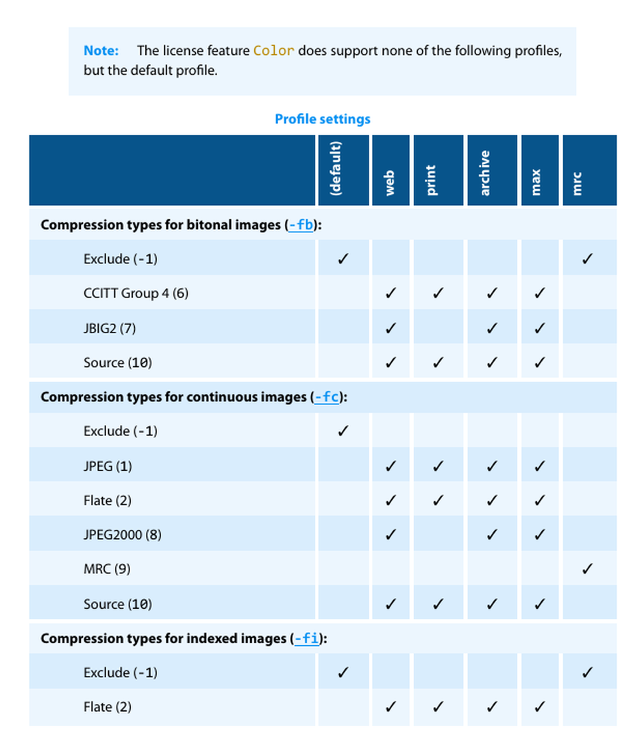 Матрица алгоритмов сжатия в профилях 3-Heights PDF Optimizer