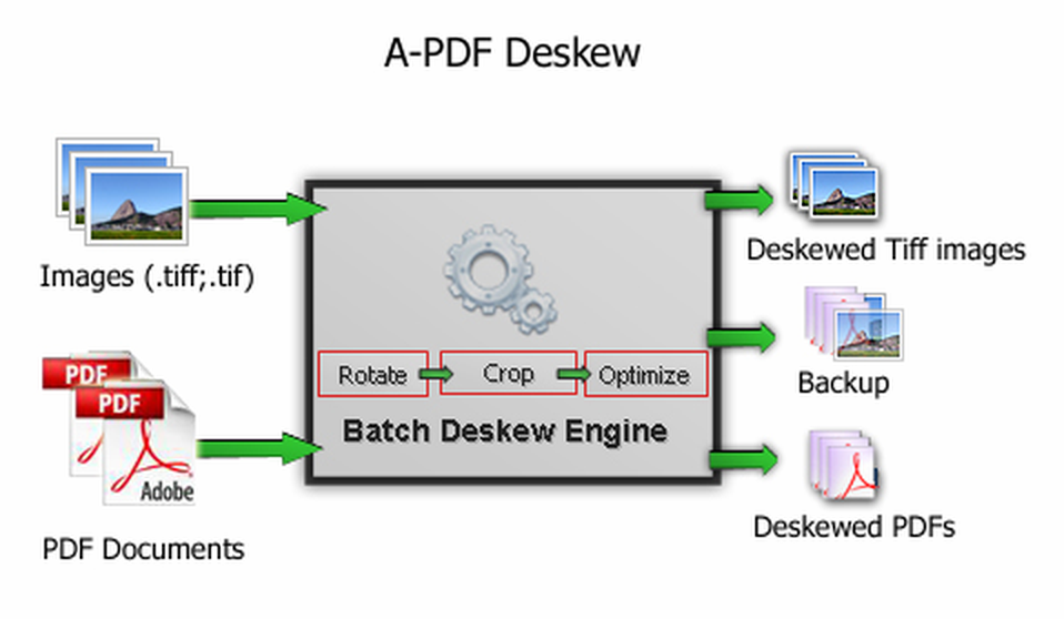 Схема A-PDF Deskew: PDF и TIFF проходят через пакетный движок и сохраняются выровненными