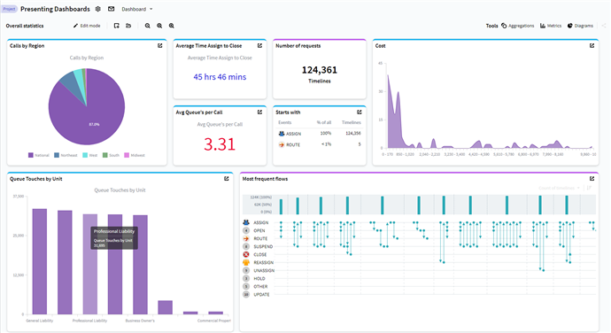 Dashboard ABBYY Timeline с KPI, диаграммами и временной шкалой