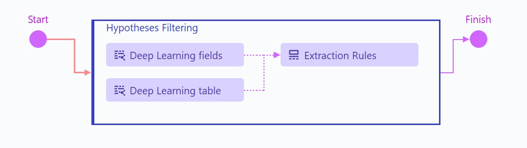 Схема фильтрации гипотез в Advanced Designer