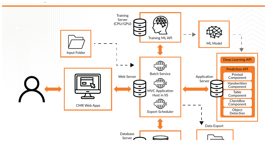 Официальная схема архитектуры AntWorks CMR+ с веб-приложениями, обработкой, обучением, базой и экспортом