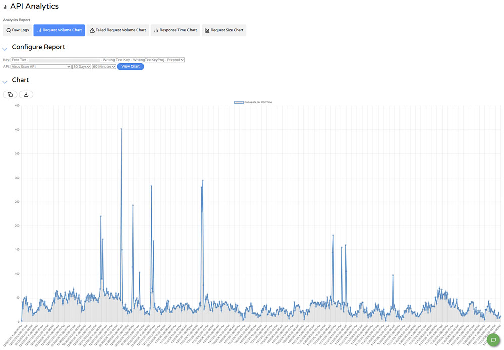 График объёма запросов API Analytics