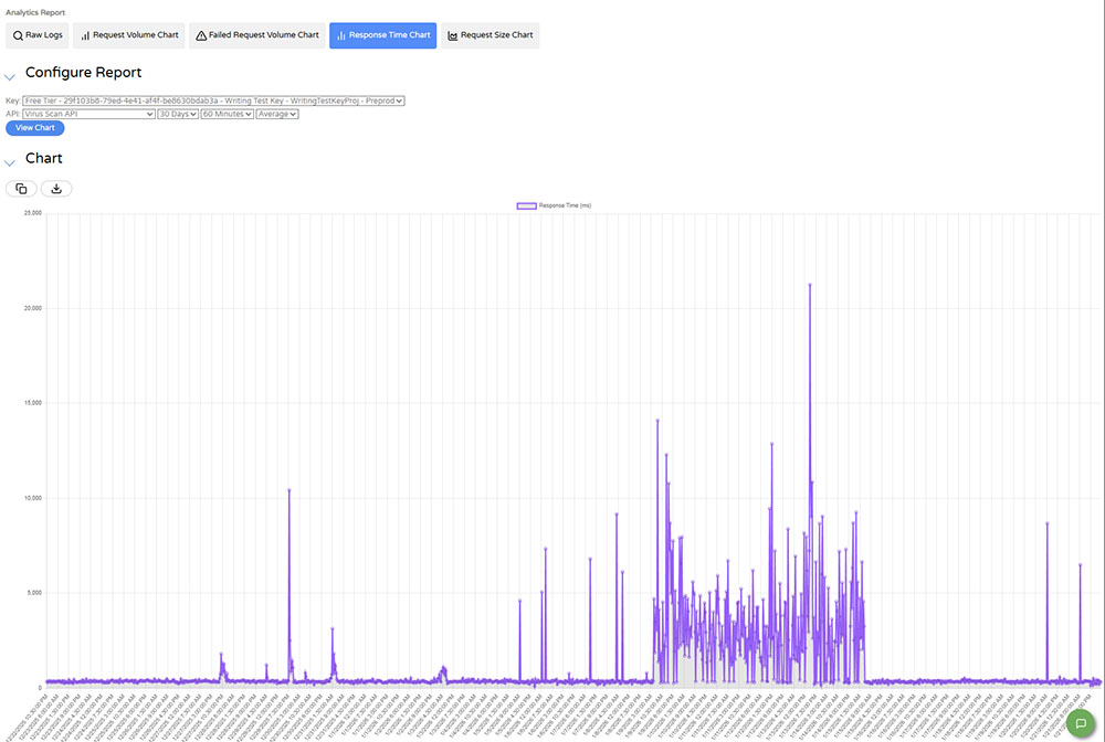 График времени ответа API Analytics