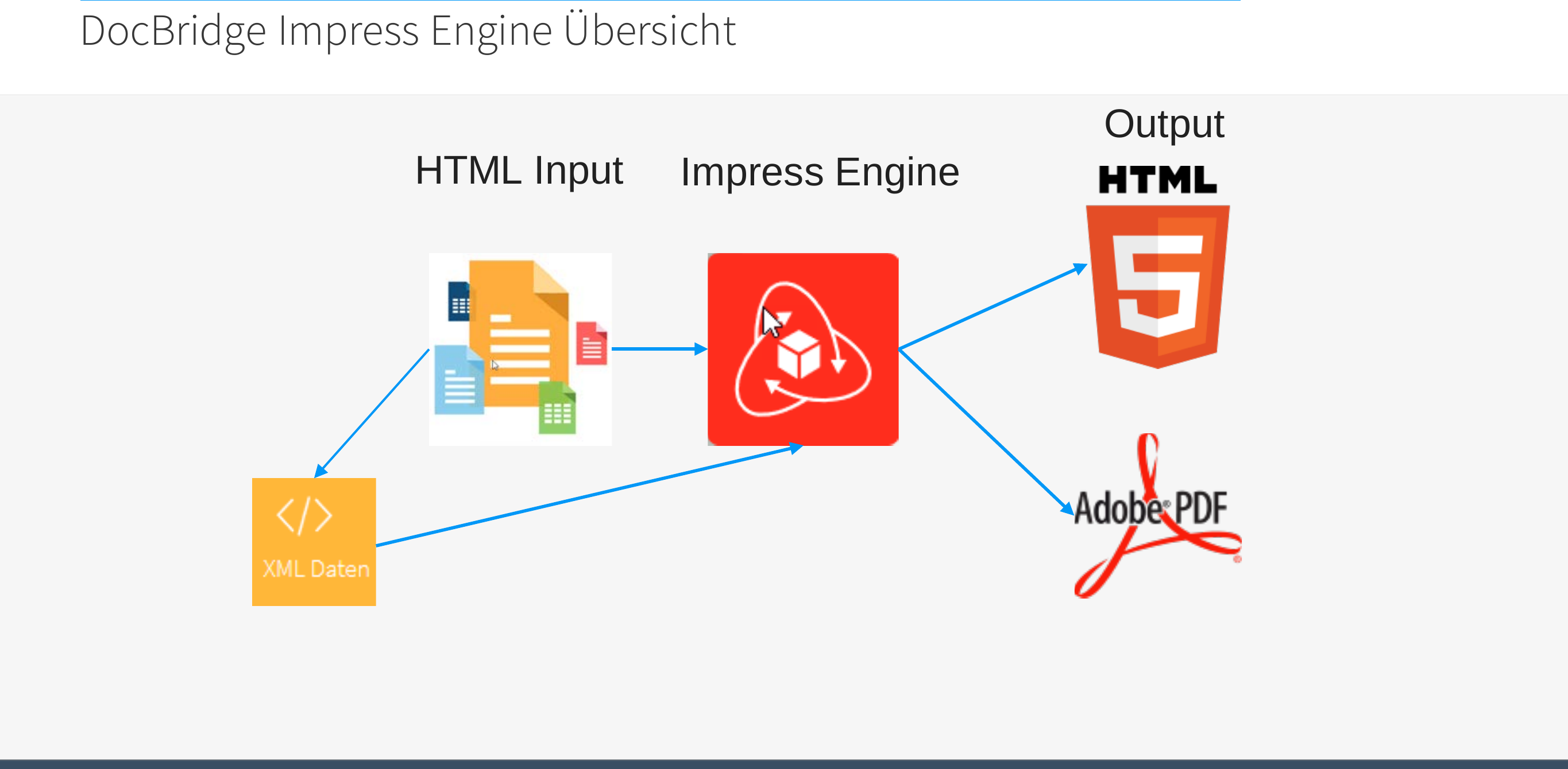 Схема преобразования HTML-входа в HTML и PDF с помощью Impress Engine
