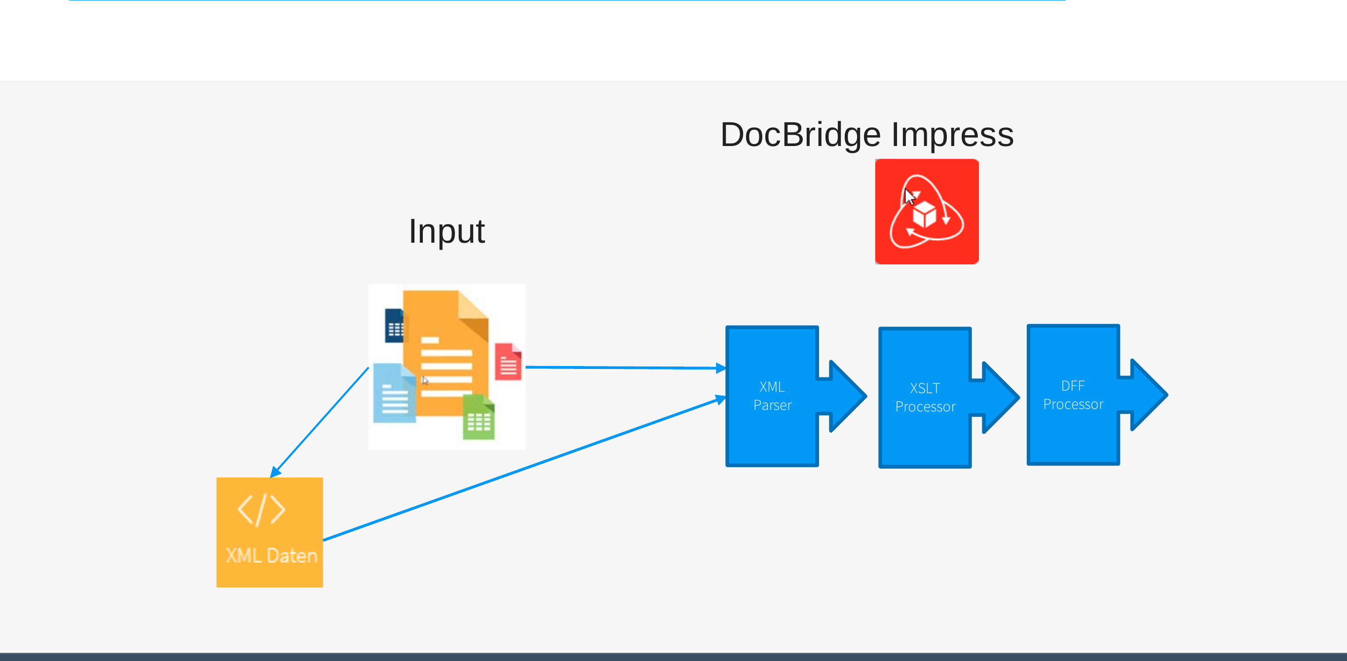 Этапы обработки входных данных в DocBridge Impress