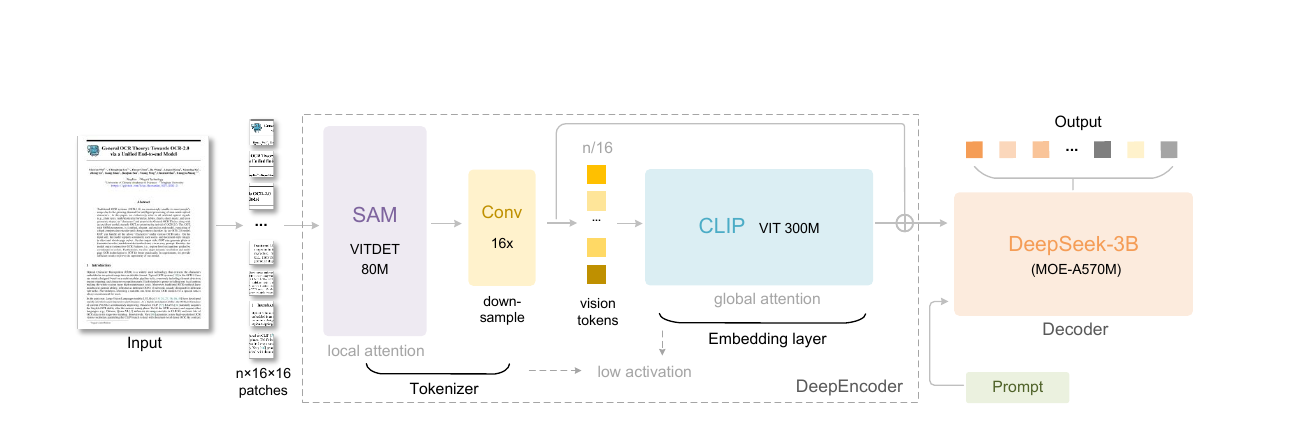 Схема DeepEncoder и декодера DeepSeek-OCR