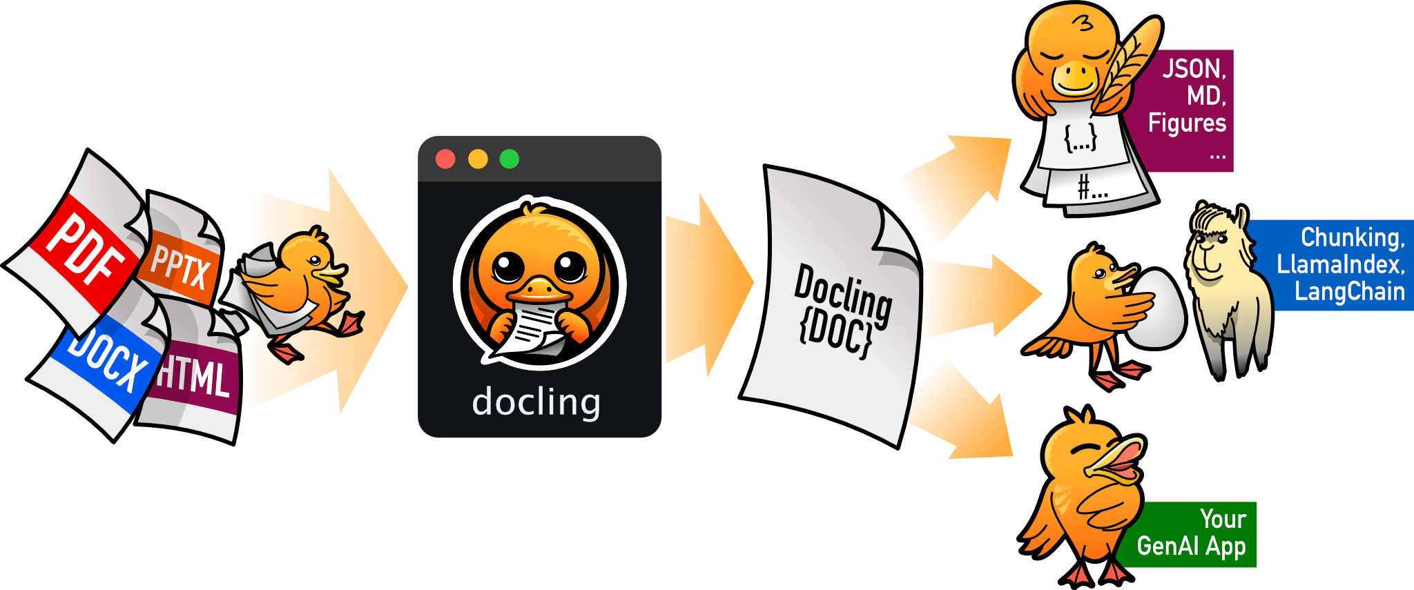 Схема этапов обработки документов в Docling