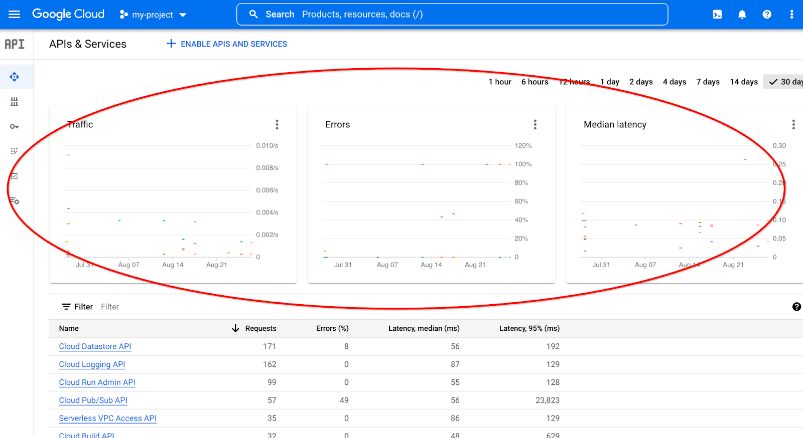 Метрики API в Google Cloud Console