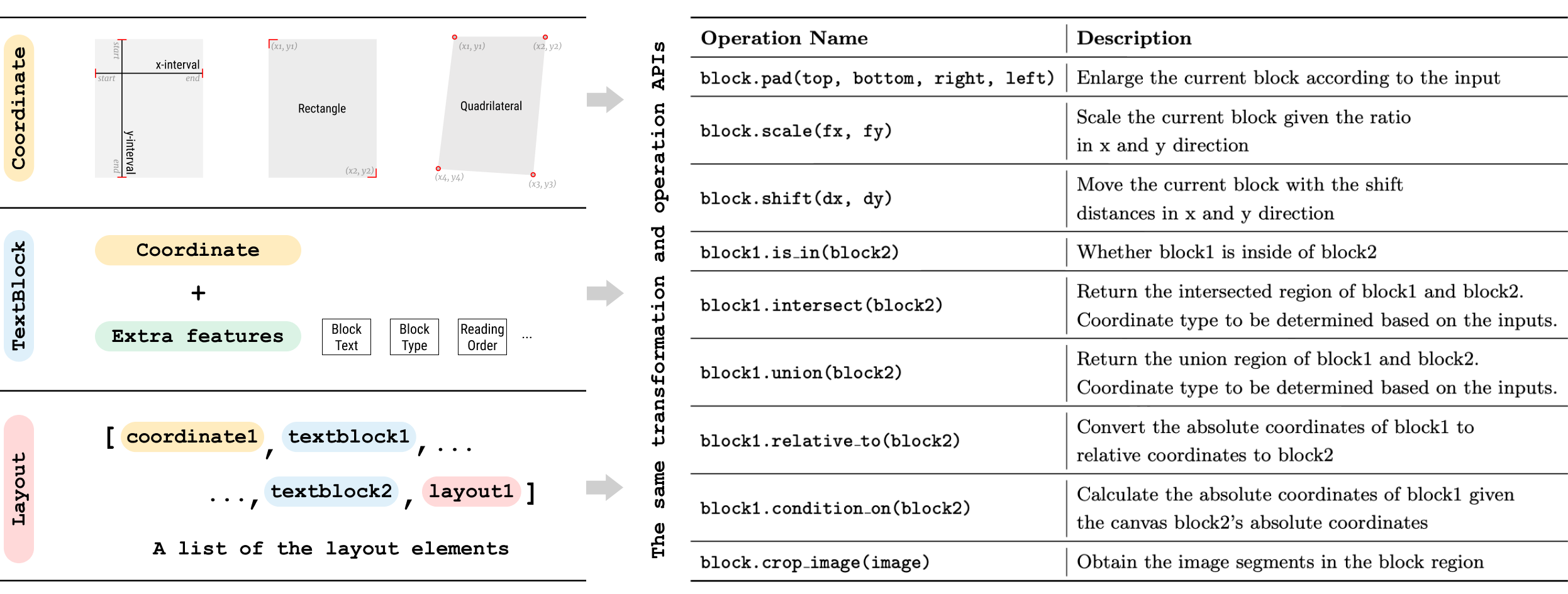 Структуры данных и операции LayoutParser
