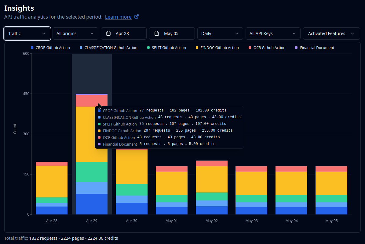 График трафика моделей в разделе Insights Mindee