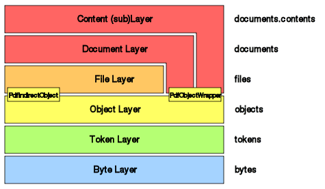 Слои архитектуры PDF Clown: bytes, tokens, objects, files, documents и contents