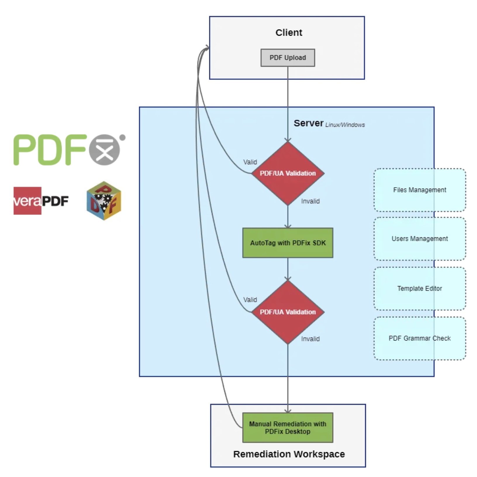 Схема серверного процесса PDF/UA с AutoTag PDFix SDK и проверкой