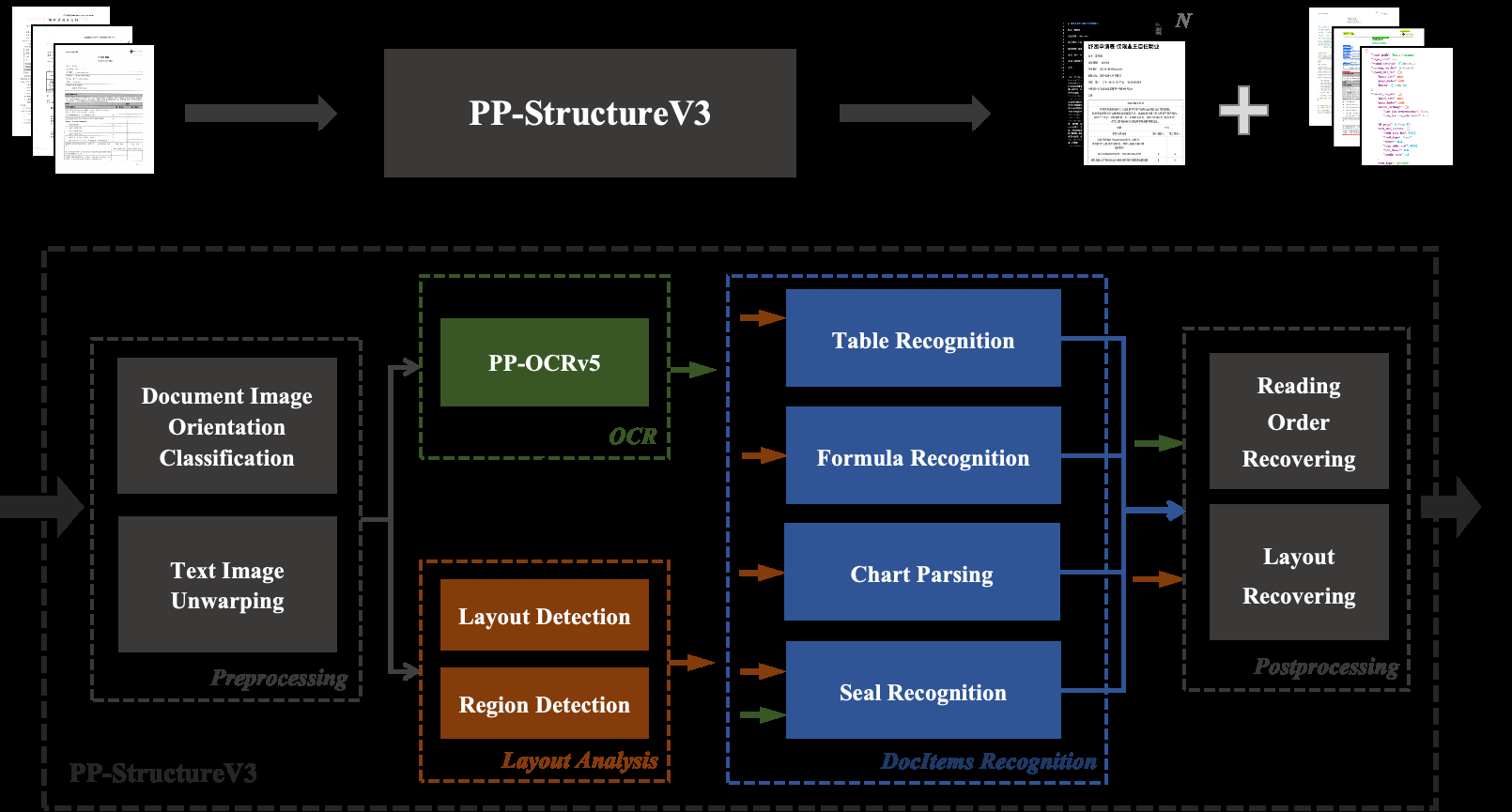 Схема этапов PP-Structure: подготовка страницы, анализ макета, OCR и распознавание элементов