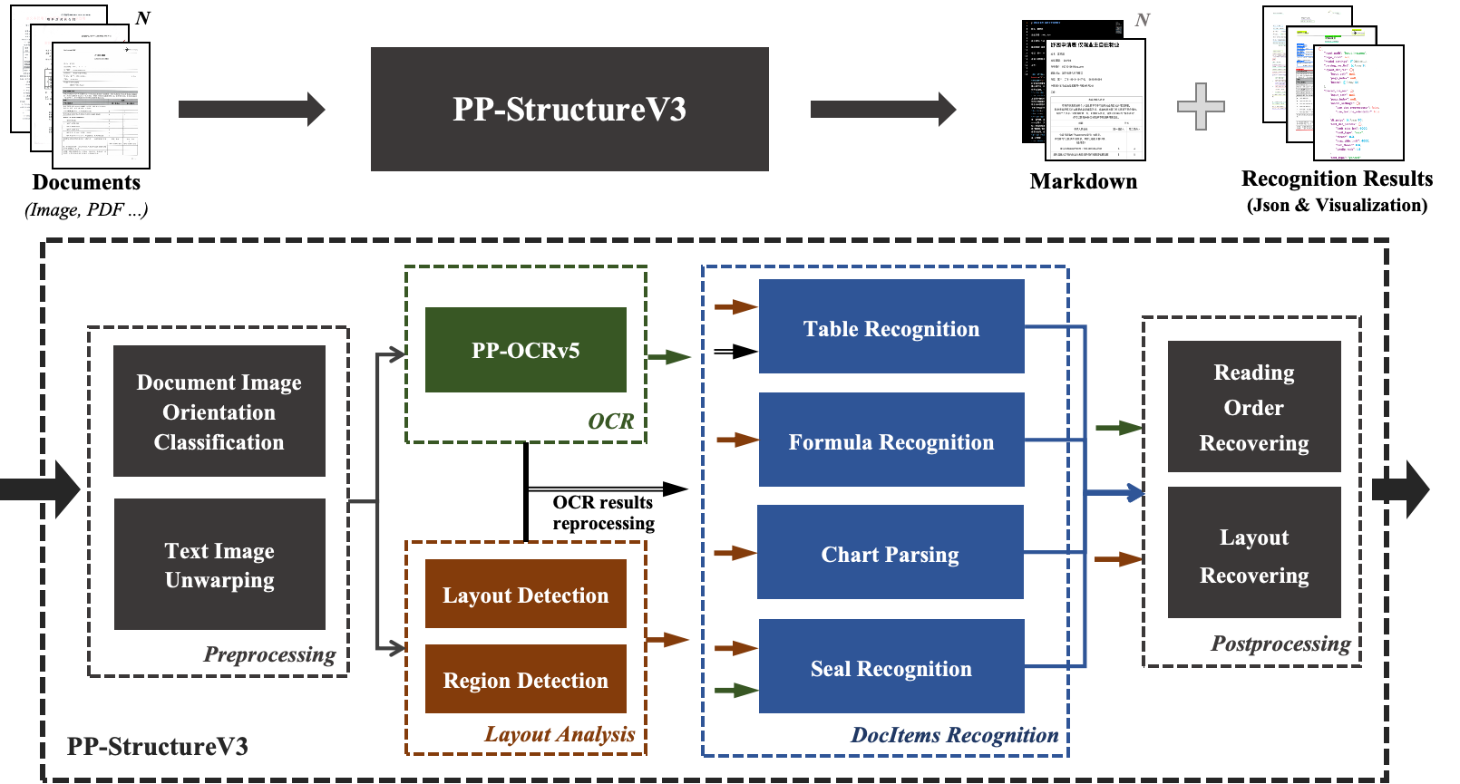 Схема модулей PP-Structure для анализа структуры документа