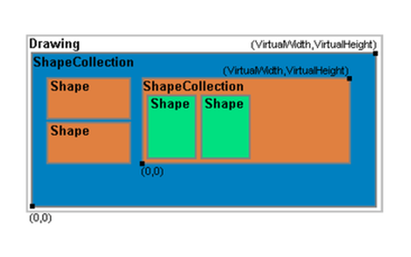 Вложенные ShapeCollection и виртуальные координаты TallPDF.NET