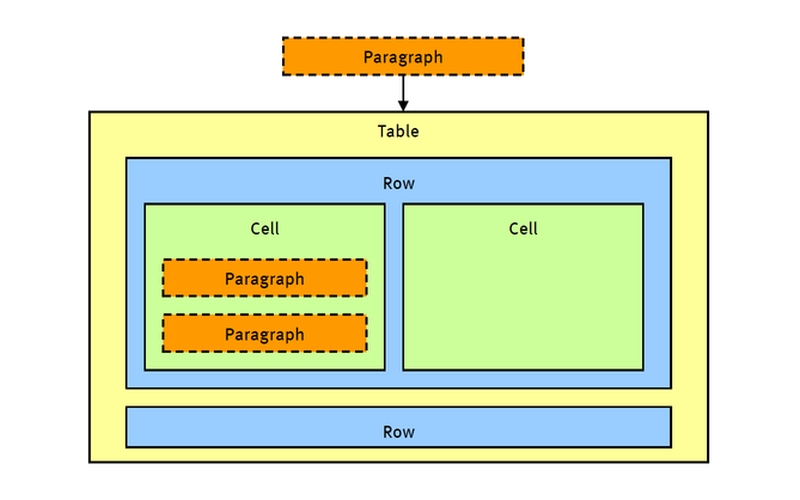 Объектная модель таблицы TallPDF.NET: Table, Row, Cell и Paragraph
