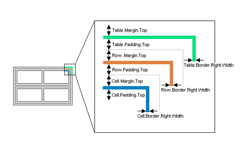 Соотношение margin, padding и border у таблицы TallPDF.NET