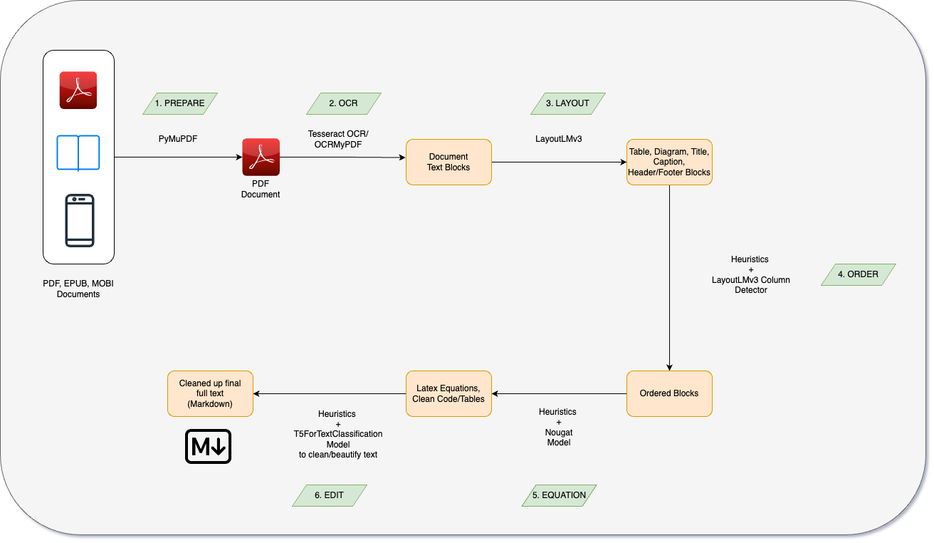 Схема обработки документа в marker-pdf
