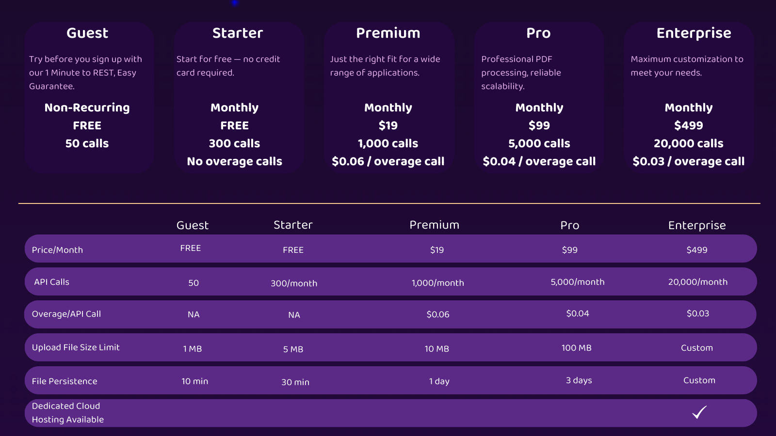 Сравнение планов и лимитов pdfRest