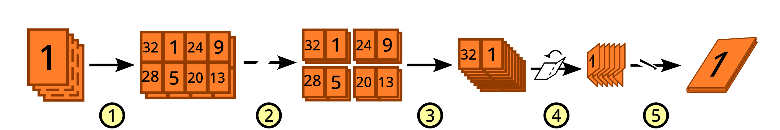 Порядок резки, укладки и сгиба Cut-stack-fold