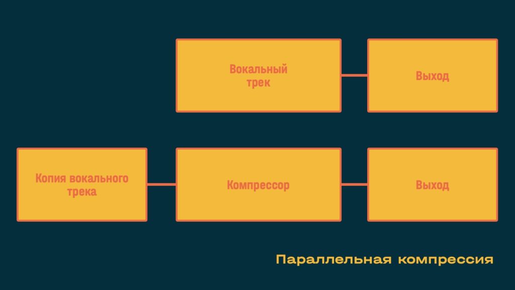 Параллельная компрессия аудиосигнала