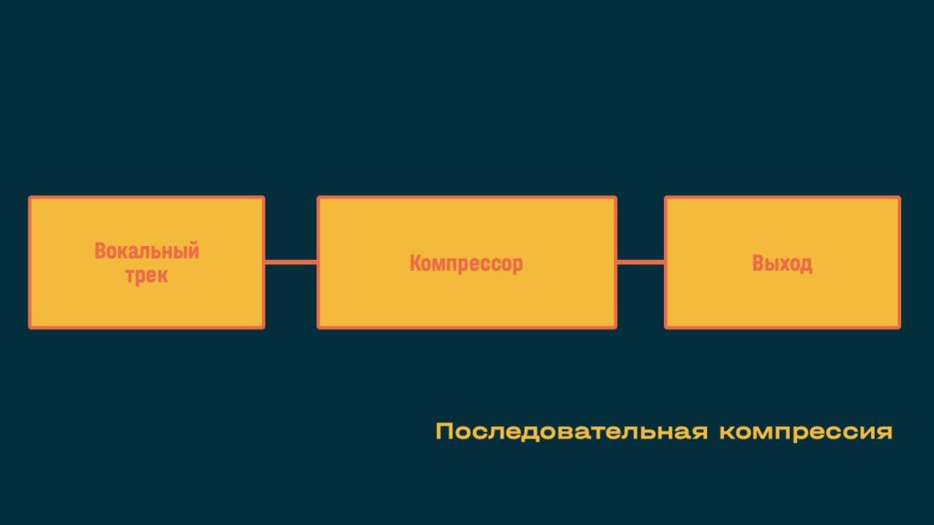 Последовательная компрессия аудиосигнала