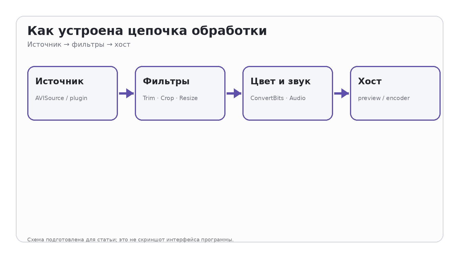 Схема: Как устроена цепочка обработки