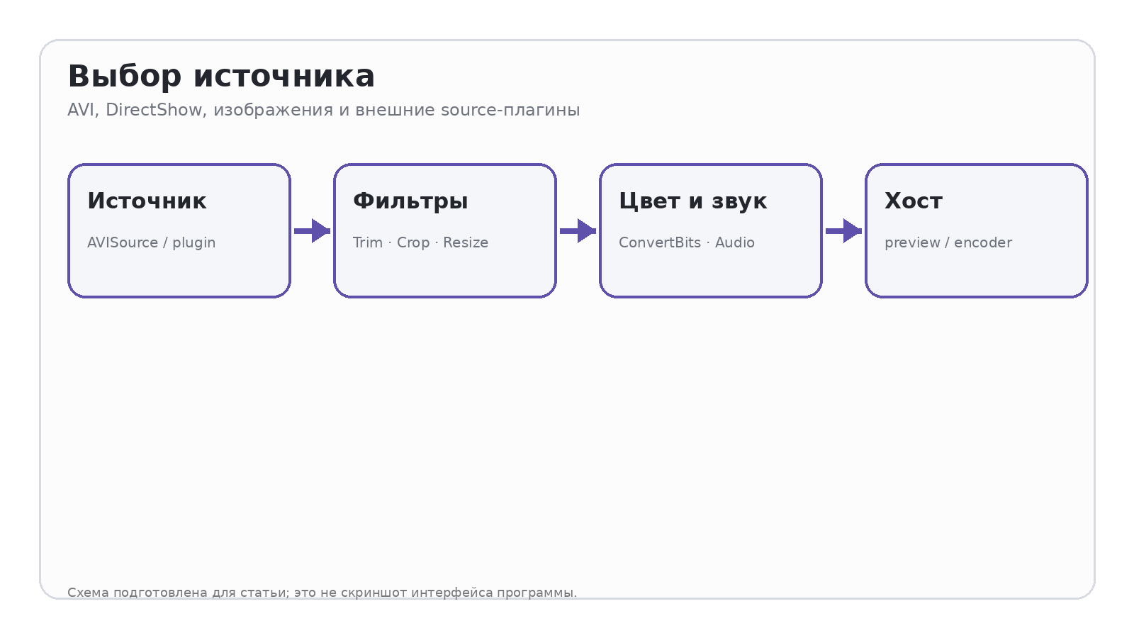Схема: Выбор источника
