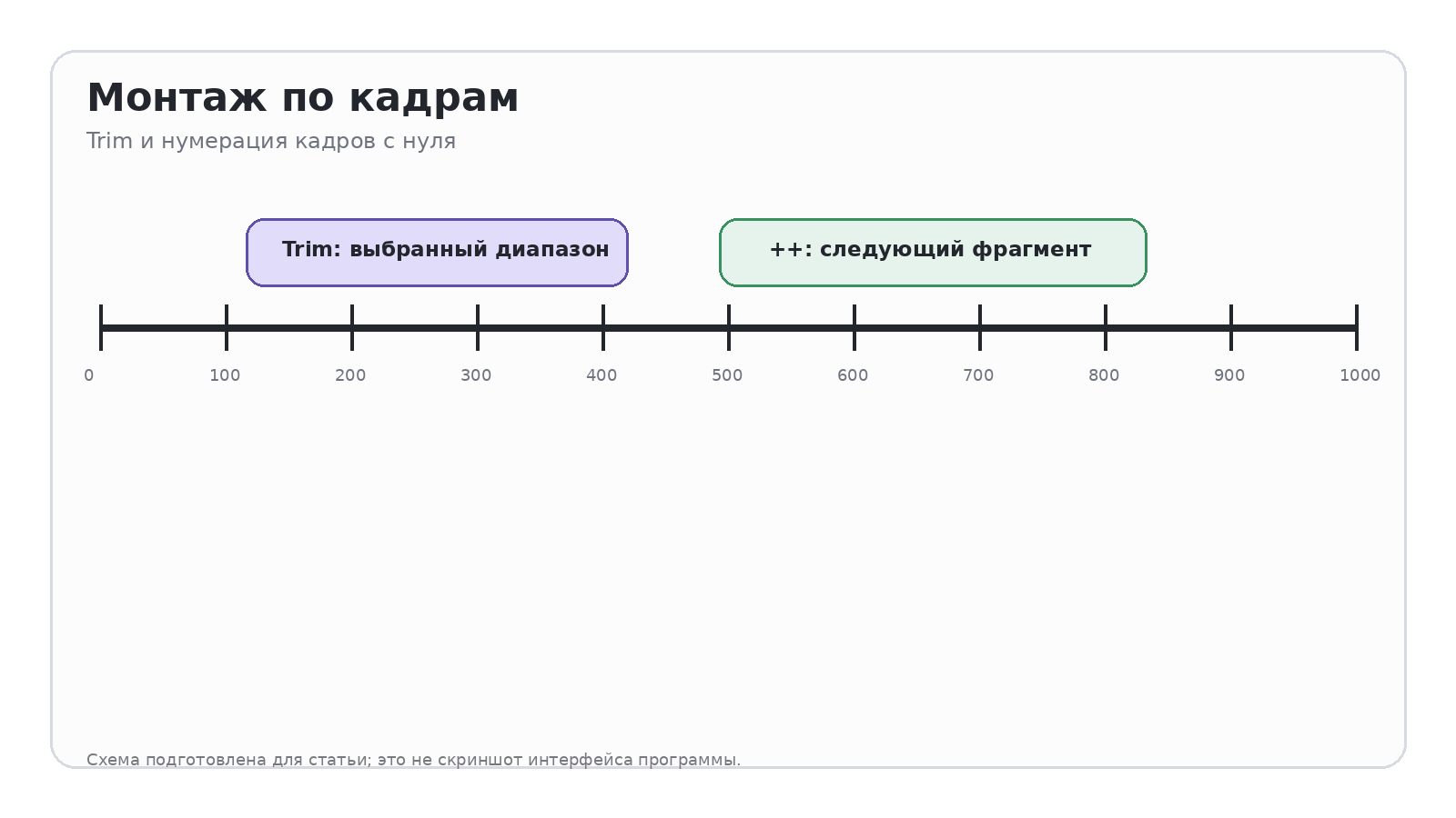 Схема: Монтаж по кадрам