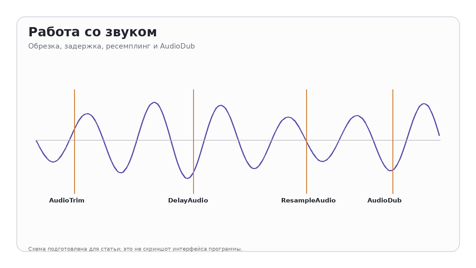 Схема: Работа со звуком