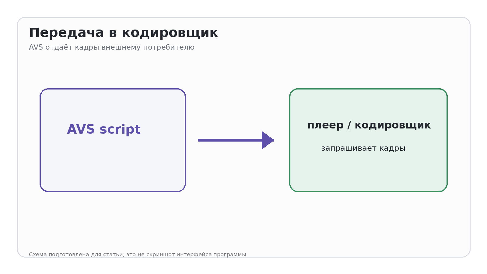 Схема: Передача в кодировщик