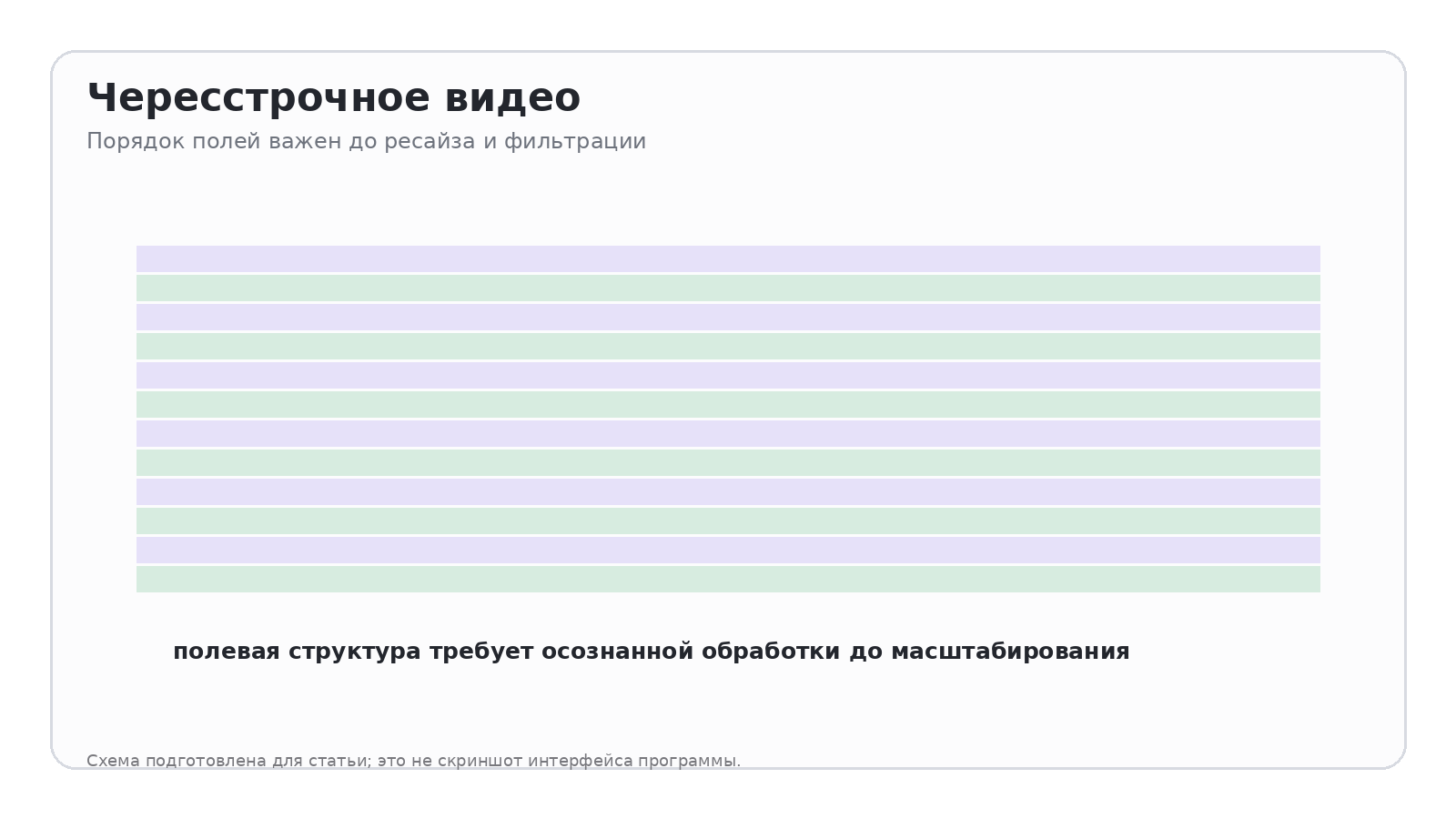 Схема: Чересстрочное видео