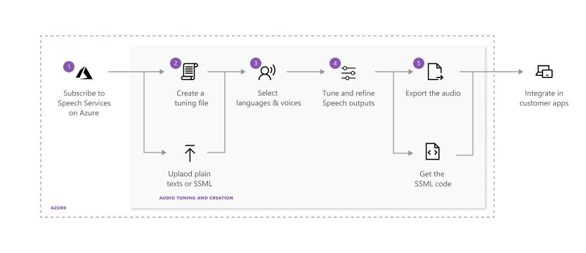 Схема рабочего процесса Microsoft Audio Content Creation