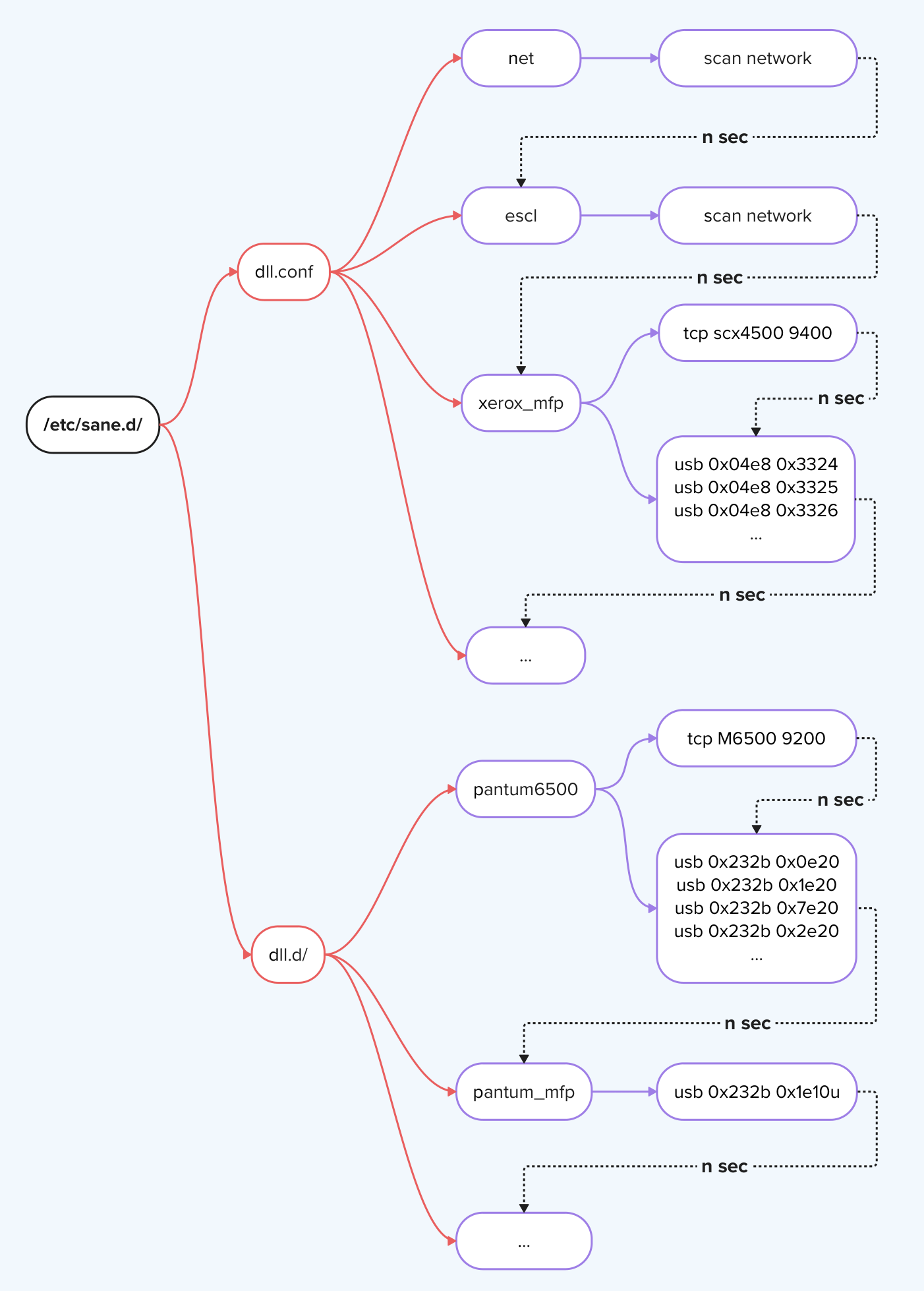 Практика работы со SANE в Linux