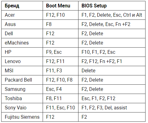 Клавиши для входа в BIOS и Boot Menu