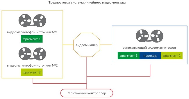 Пример нелинейной логики монтажа