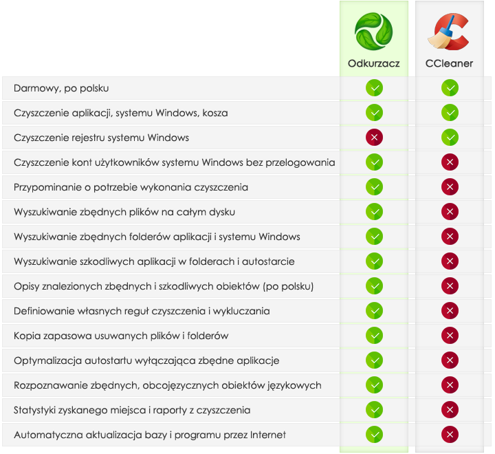 Сравнение Odkurzacz и CCleaner в материалах FranmoSoftware