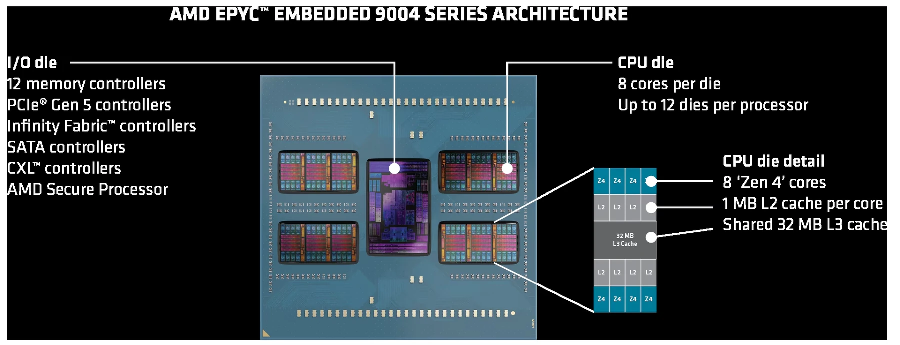 Официальная иллюстрация архитектуры AMD EPYC Embedded 9004