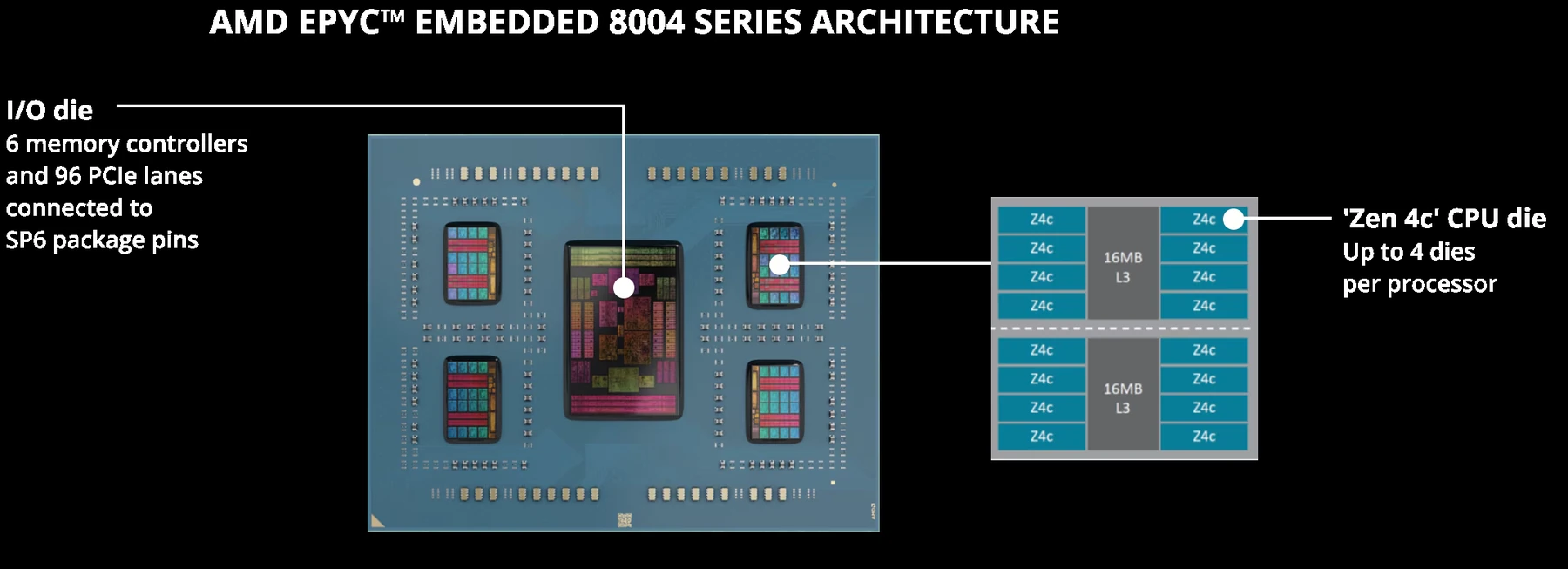 Официальная схема архитектуры AMD EPYC Embedded 8004 Series, семейства AMD EPYC Embedded 8534P