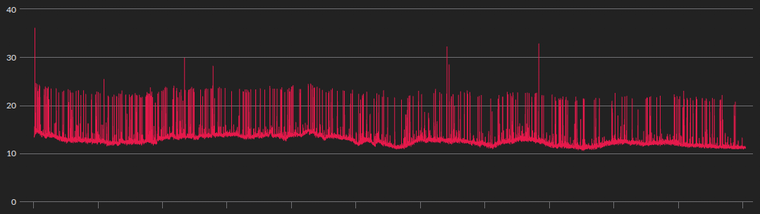 Фрамтайм с частыми пиками — типичная картина мешающего фона